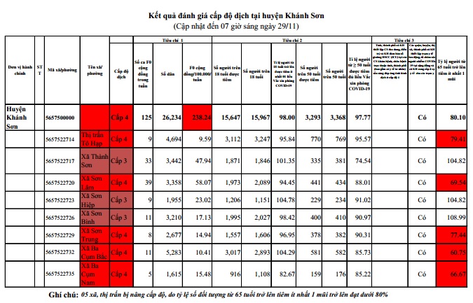 ĐÁNH GIÁ CẤP ĐỘ DỊCH COVID-19 TẠI HUYỆN KHÁNH SƠN (Cập nhật ngày 29/11/2021)